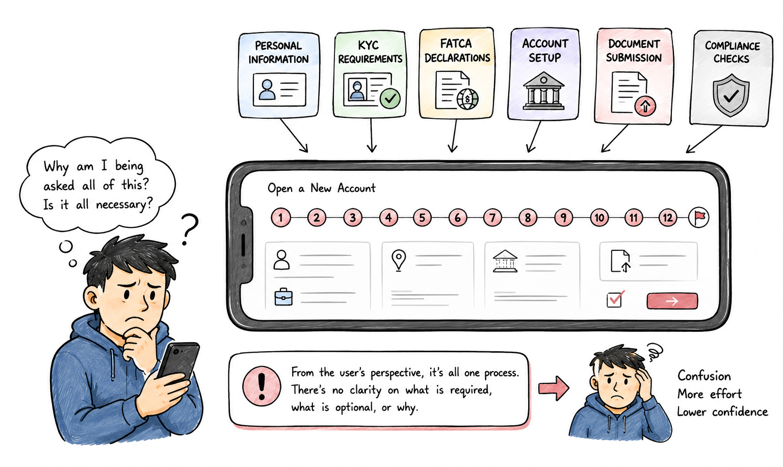 Compliance Hidden Inside the Journey Diagram