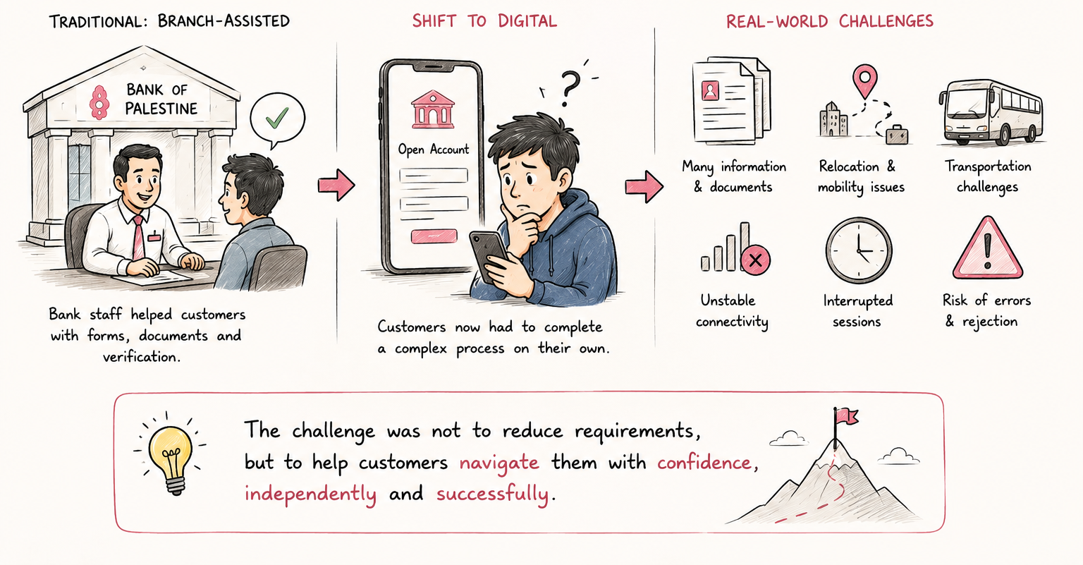 Branch-Assisted vs Digital Onboarding Friction
