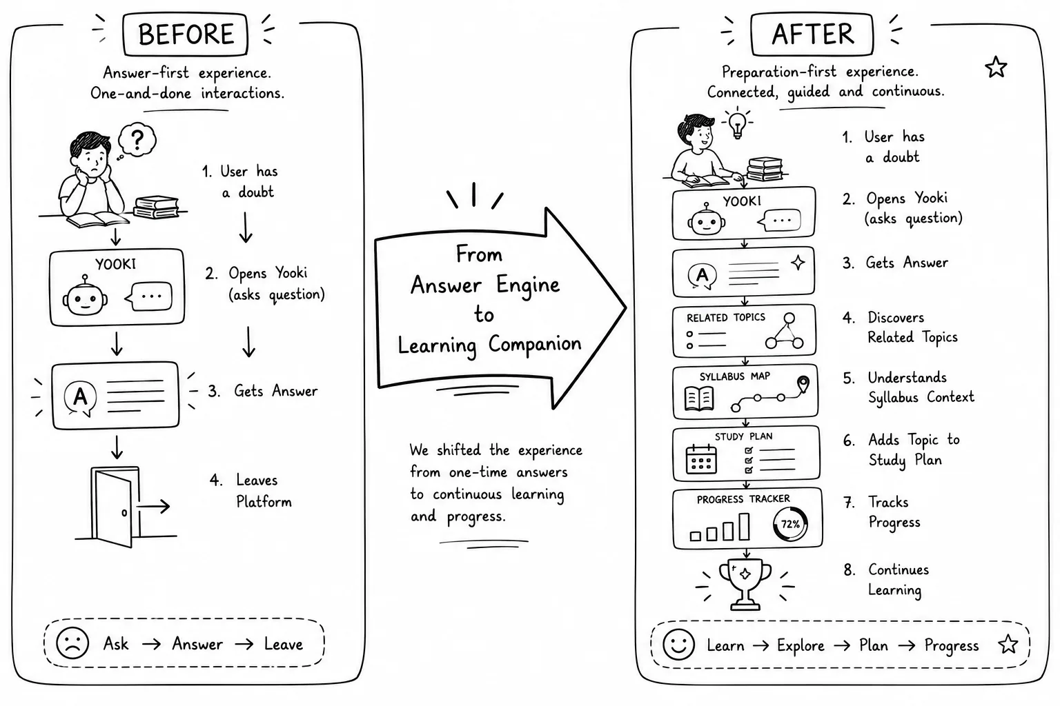 Redesign strategy flowchart