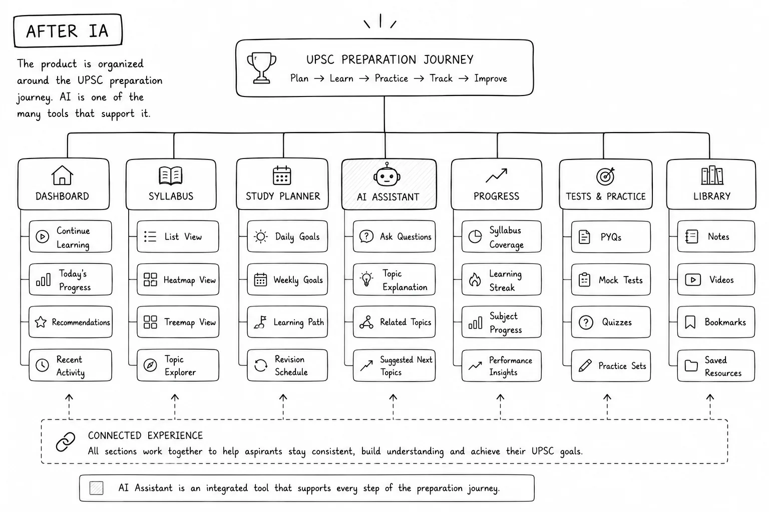 New Information Architecture Flowchart