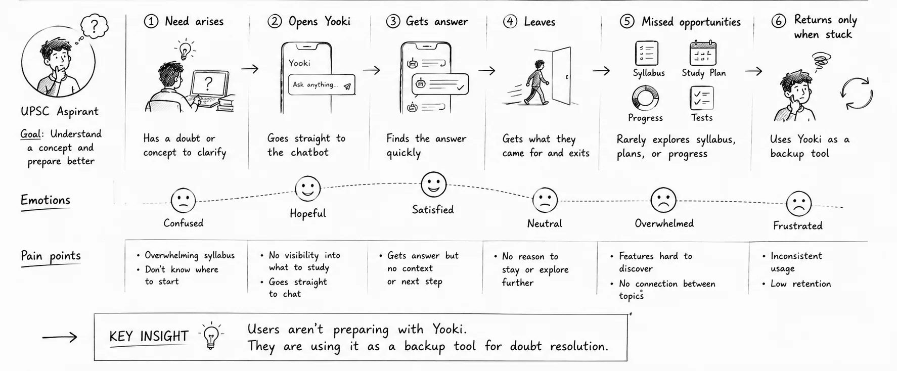 UPSC Aspirant User Journey Map