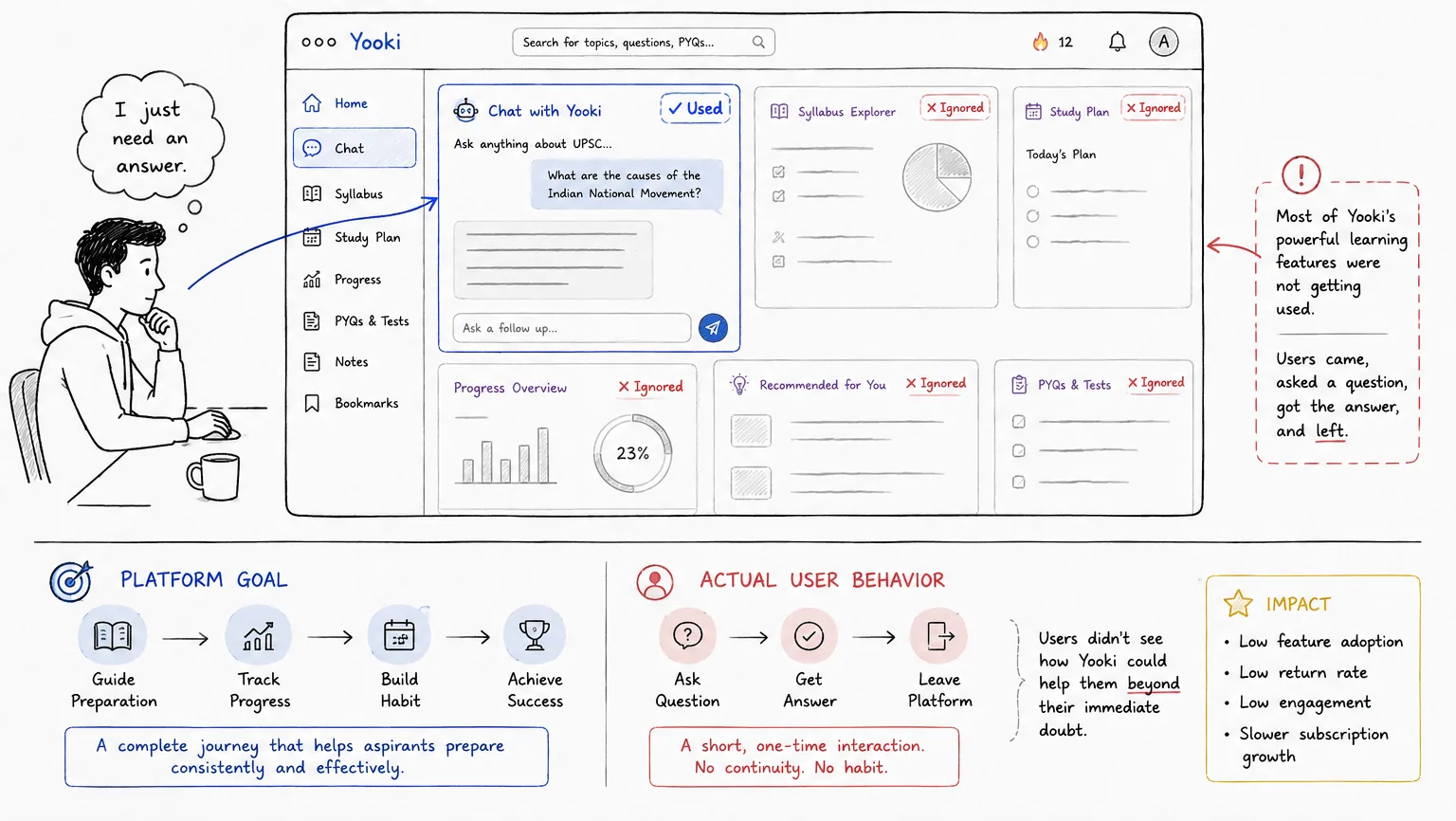 Disconnect between goals and usage diagram